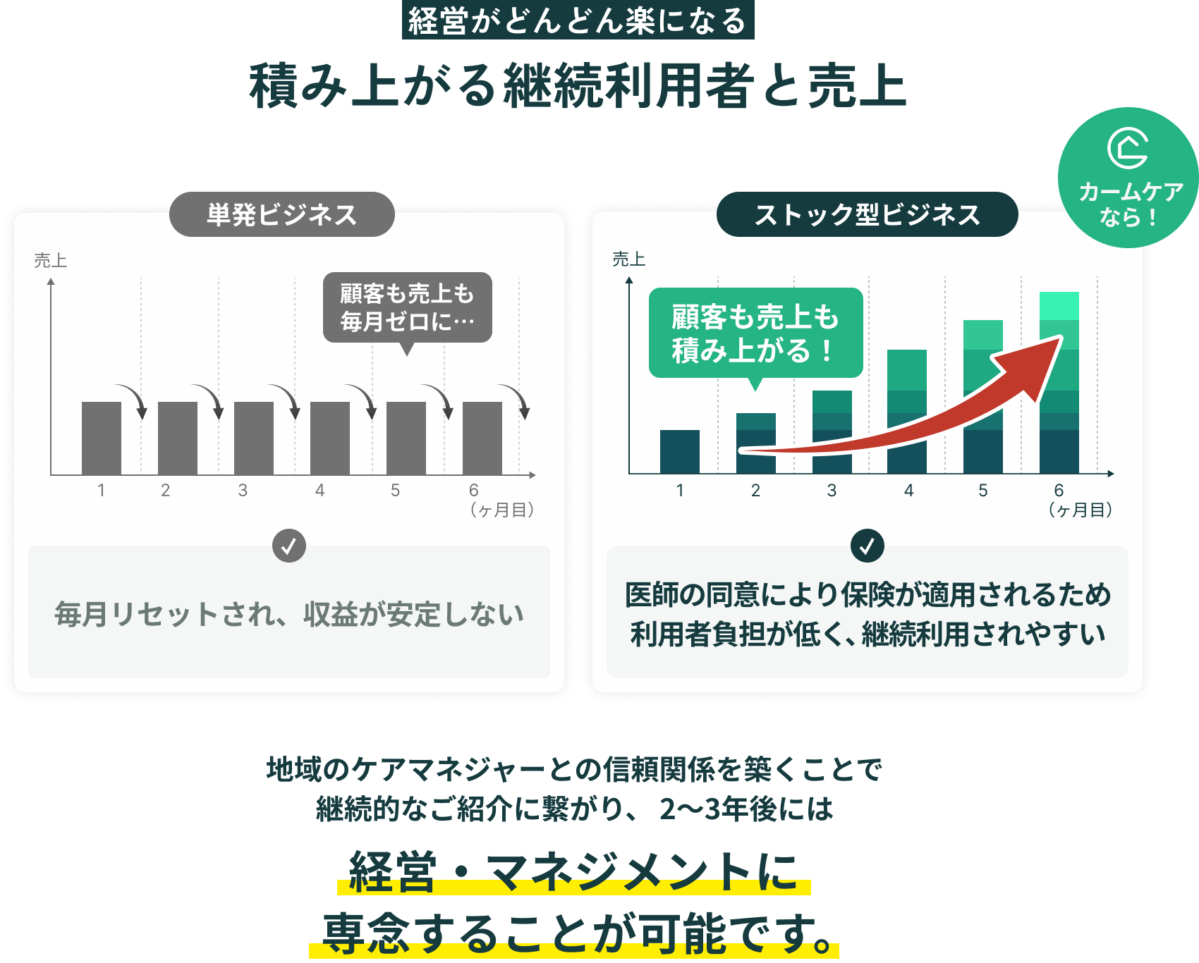 経営がどんどん楽になる - 積み上がる継続利用者と売上