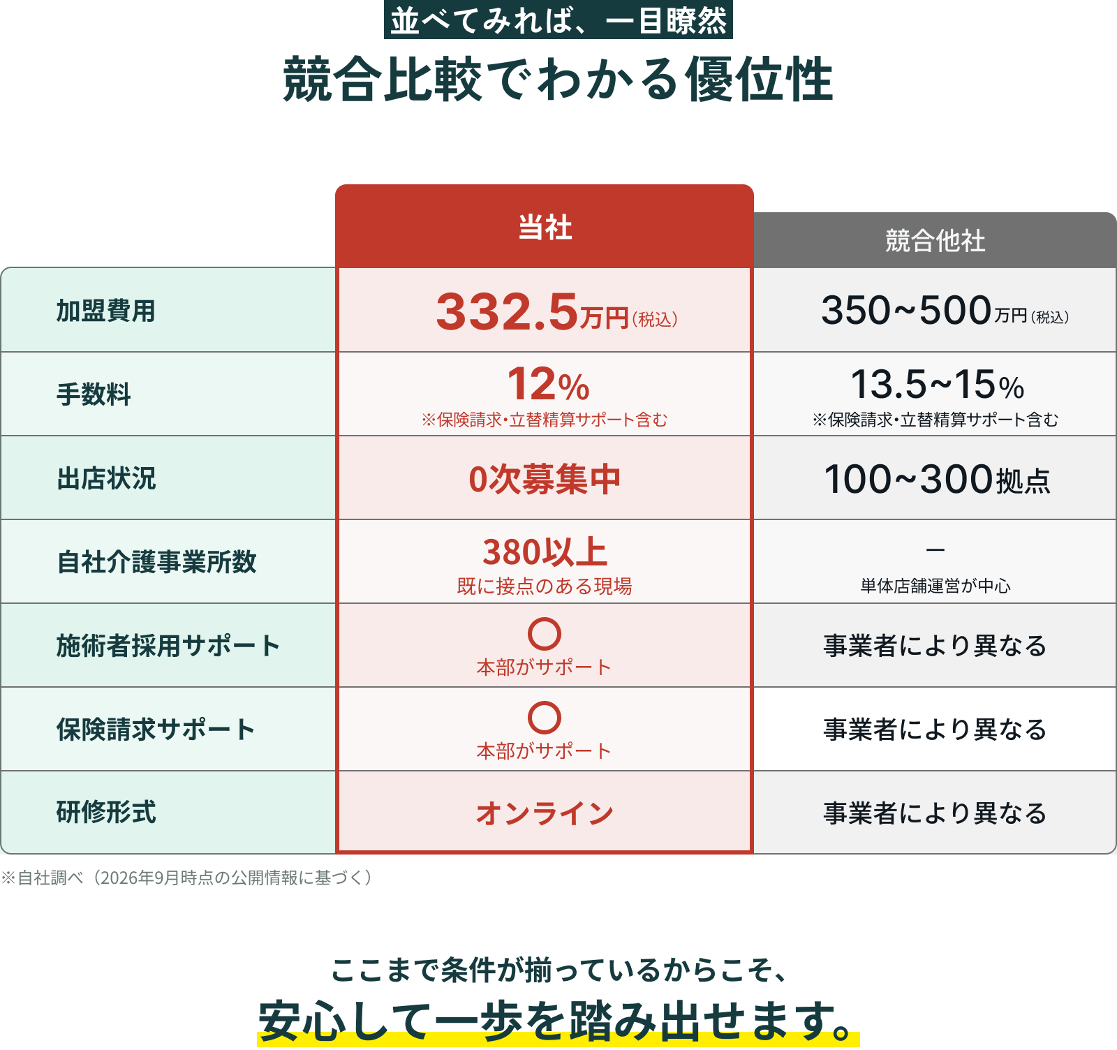 並べてみれば、一目瞭然 - 競合比較でわかる優位性
