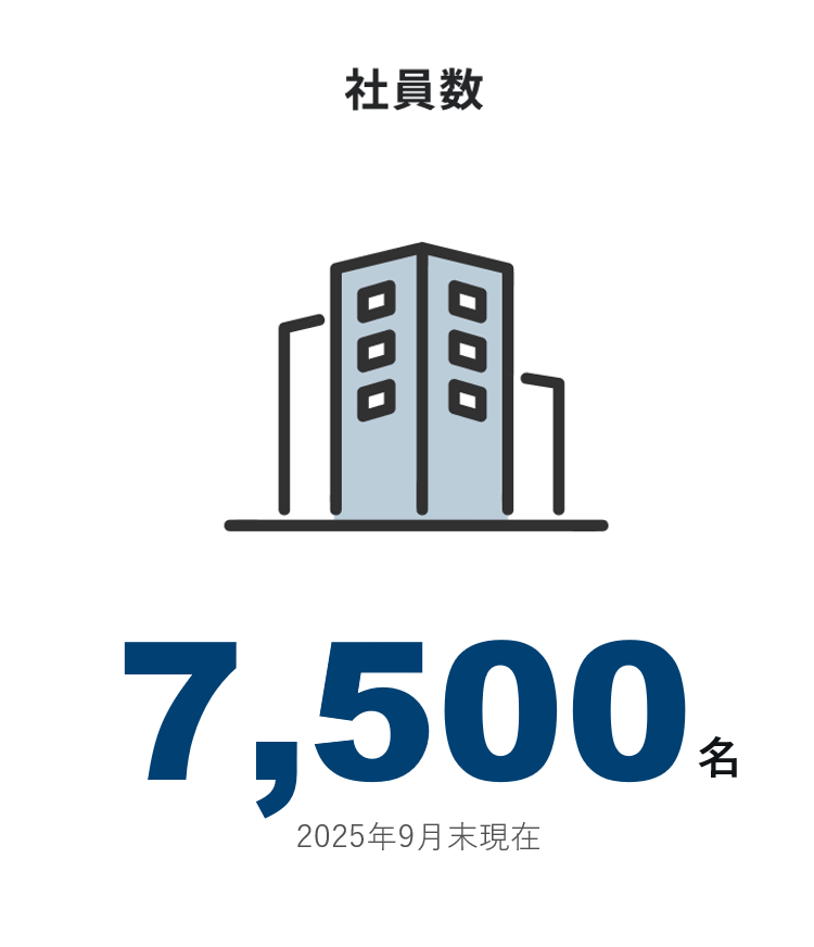 社員数 7,500名 2025年9月末現在