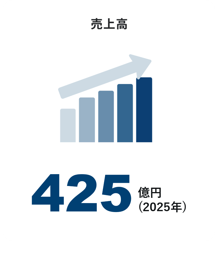 売上高 425億円(2025年)