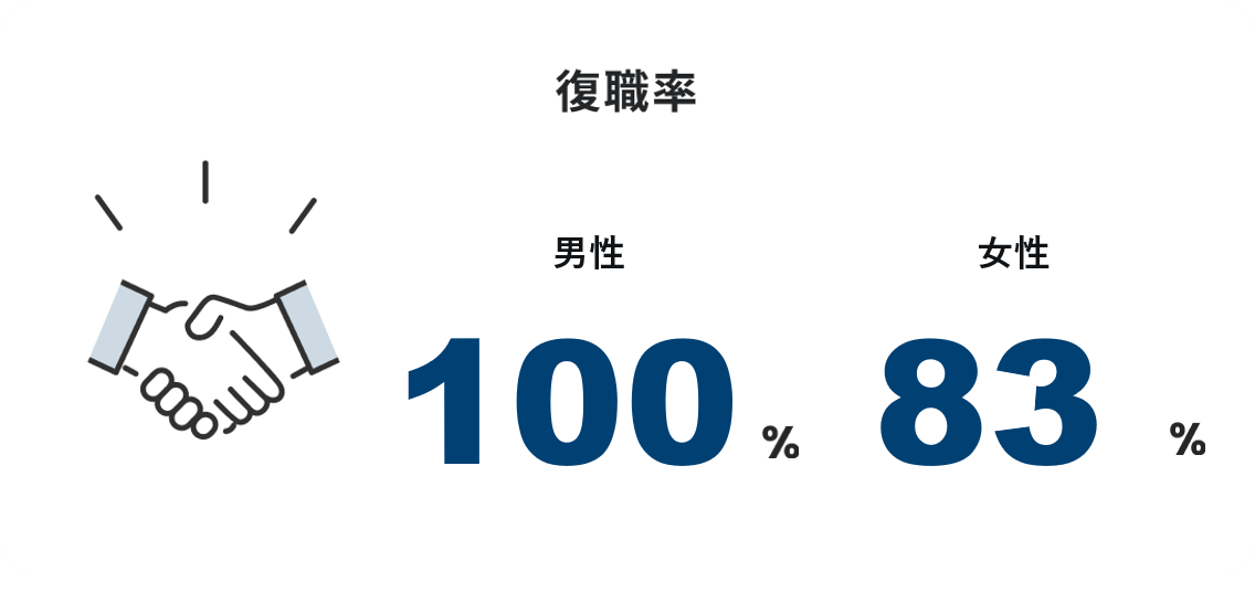 復職率 男性100% 女性83%