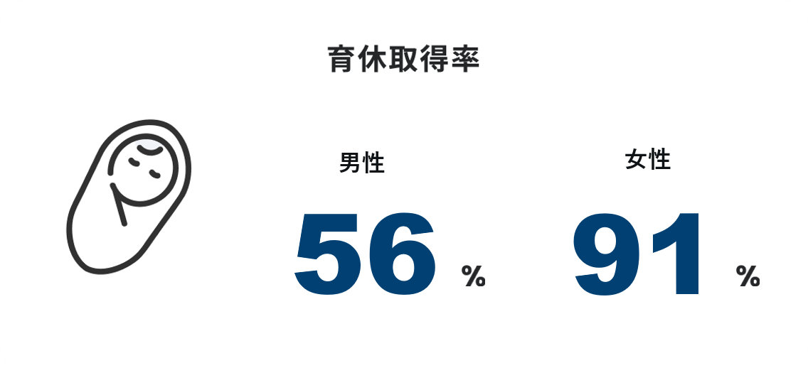 育休取得率 男性56% 女性91%