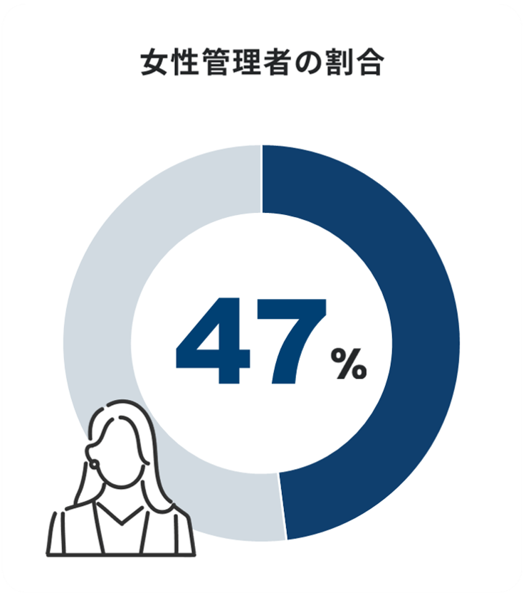 女性管理者の割合 47%