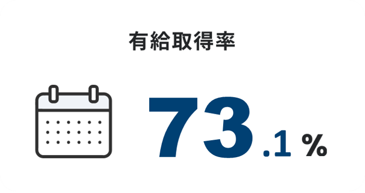 有給取得率 73.1%