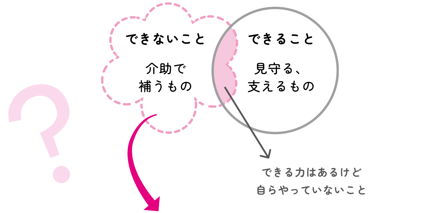 できないこと：介助で補うもの、できること：見守る。支えるもの