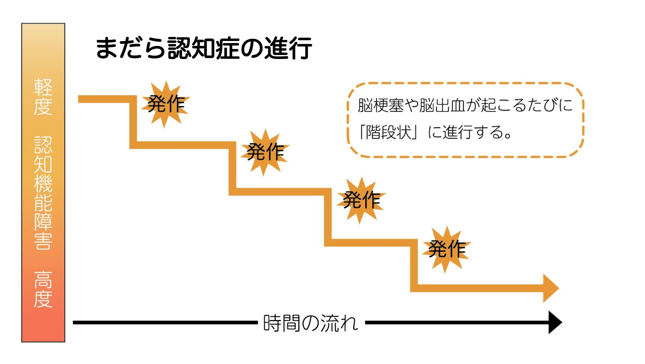 まだら 認知 症 と は