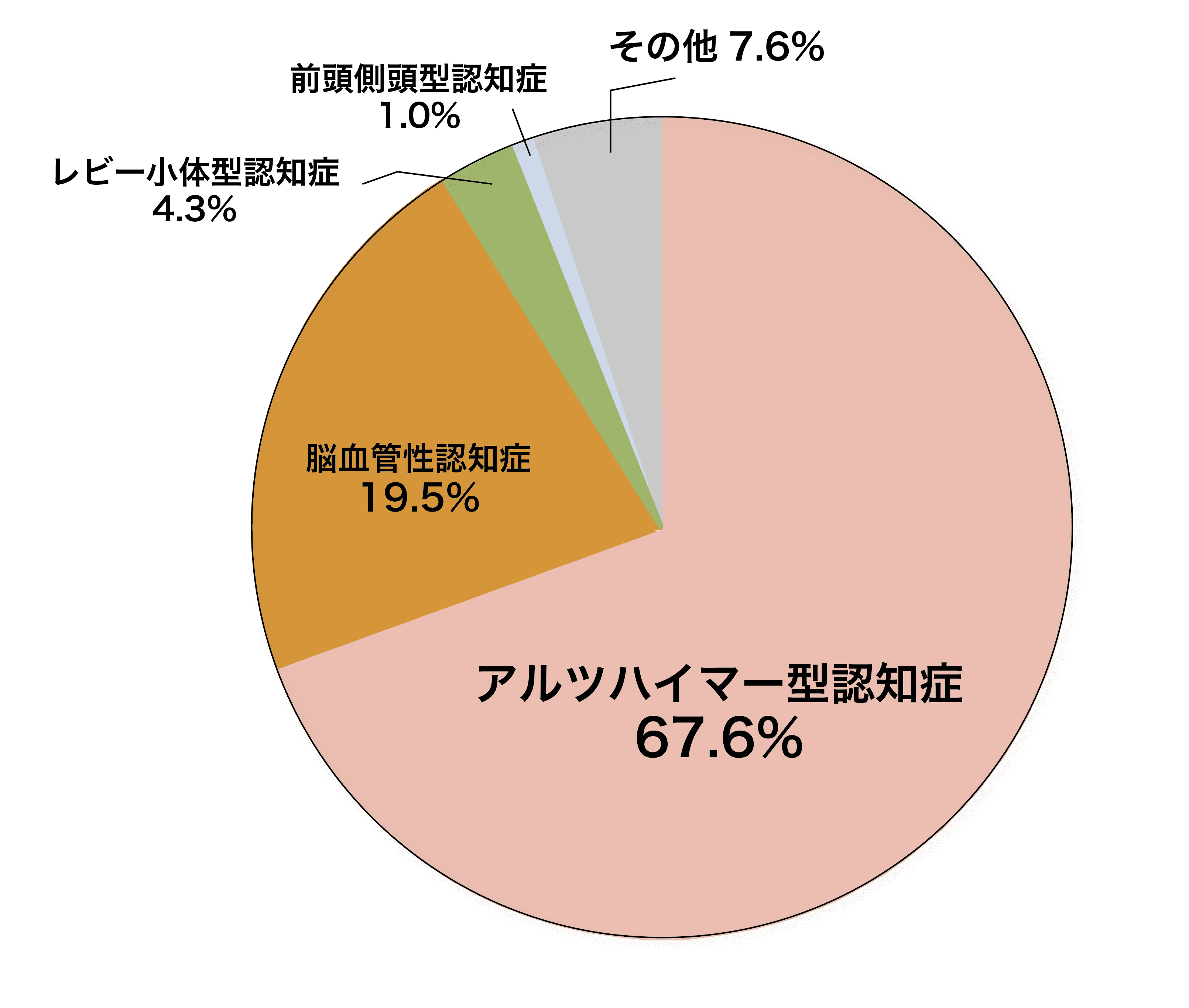 認知症の種類別の割合