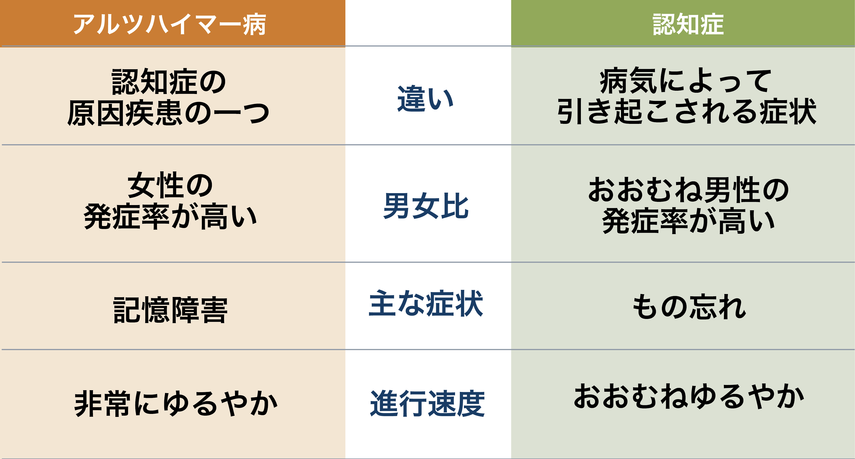 アルツハイマー病とは