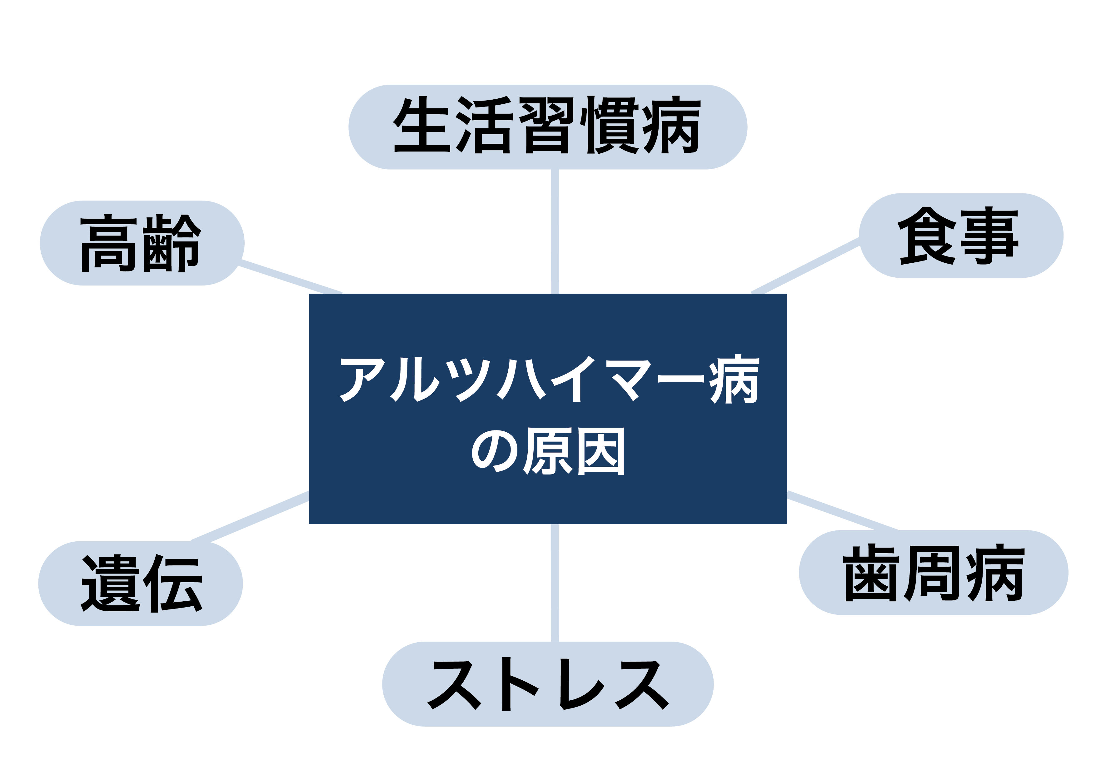 アルツハイマー病の原因