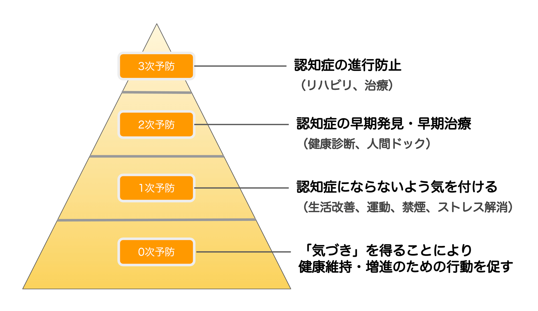 認知症予防との向き合い方についての図