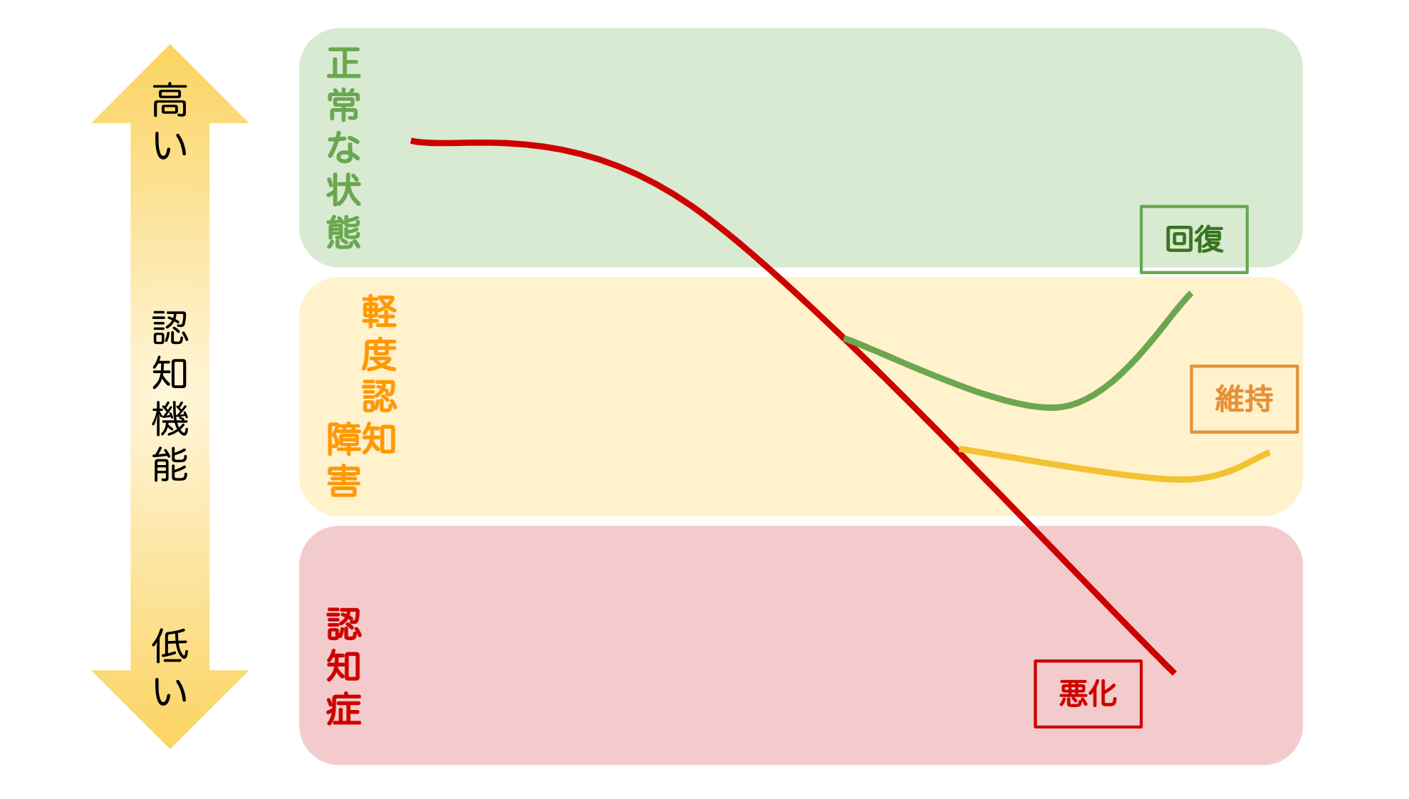 国の認知症予防策についての図