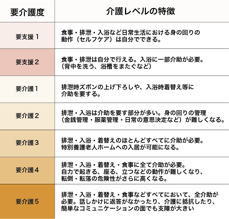 要支援・要介護レベル