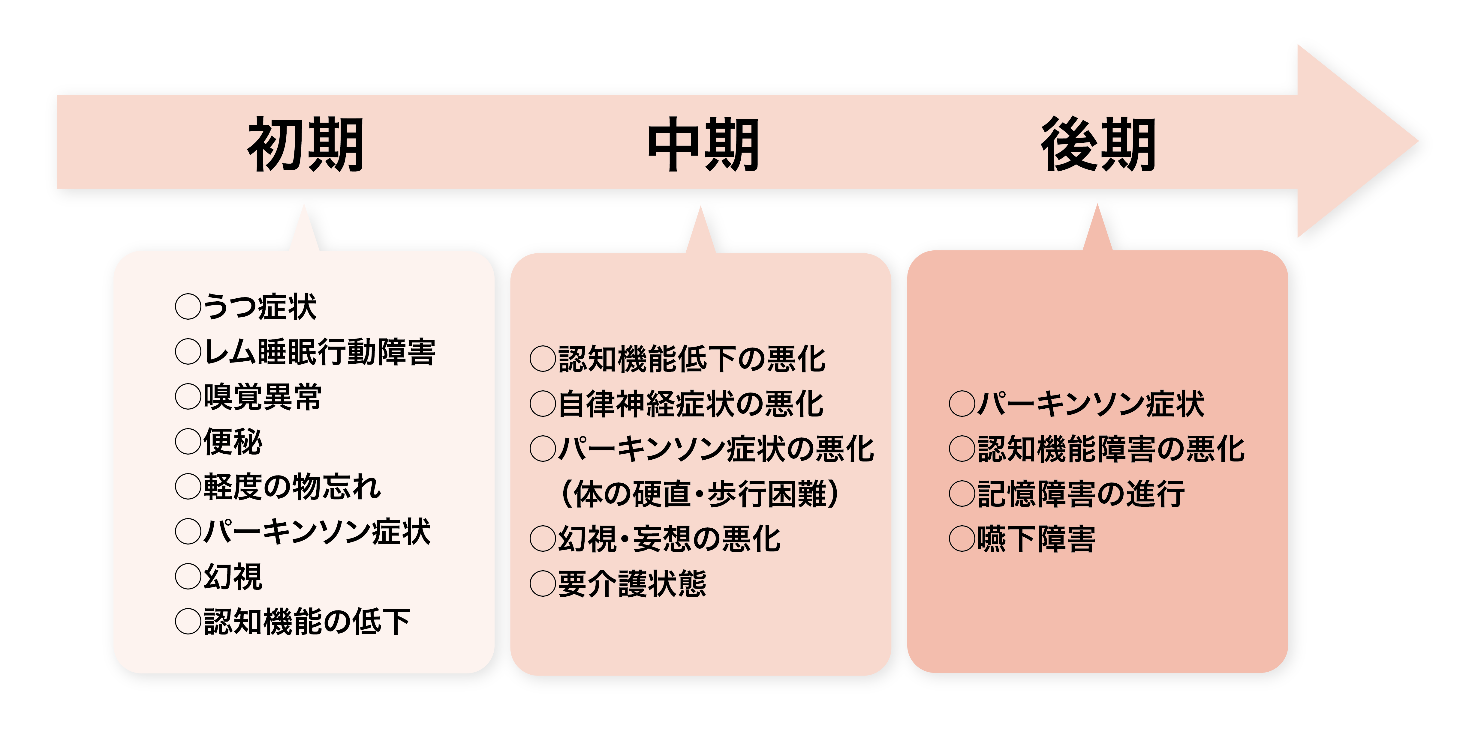 レピー小体型認知症の症状の進行