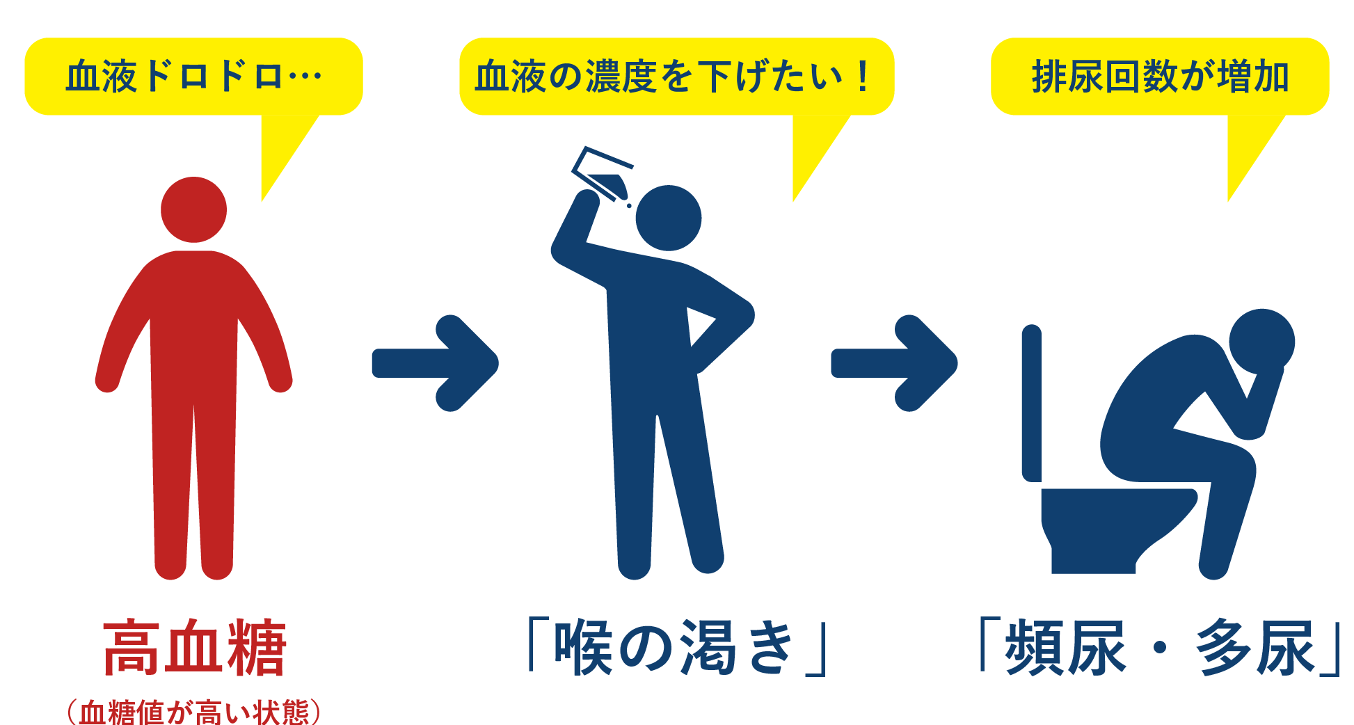 糖尿病 と 喉 の 渇き