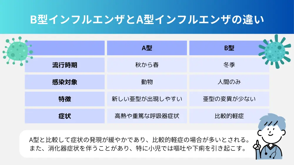 B型インフルエンザとは？