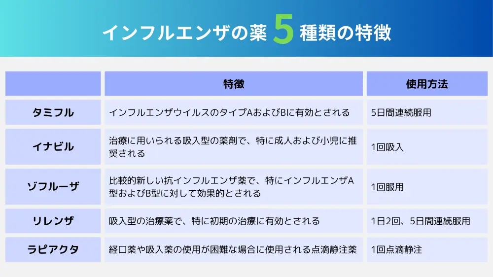 インフルエンザの薬の種類