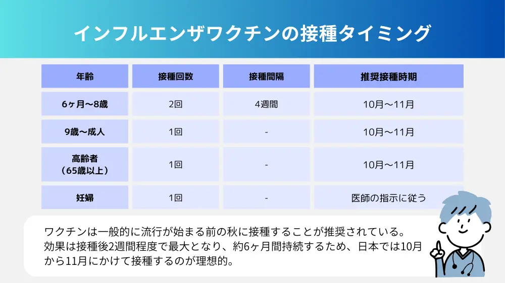 インフルエンザワクチンの接種タイミング
