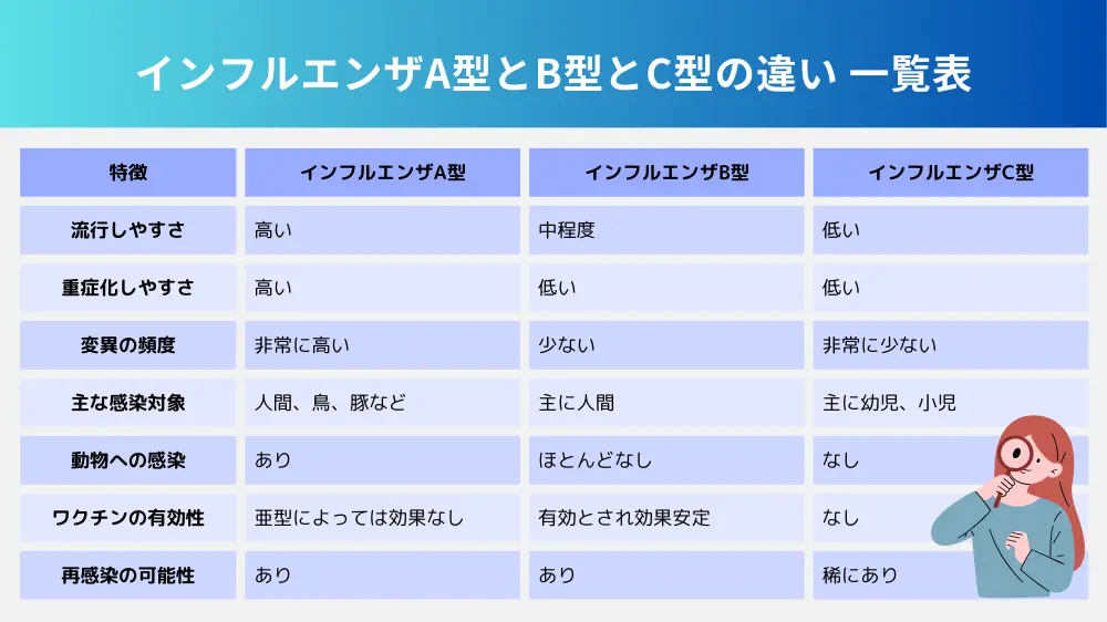 インフルエンザA型とB型とC型の違い