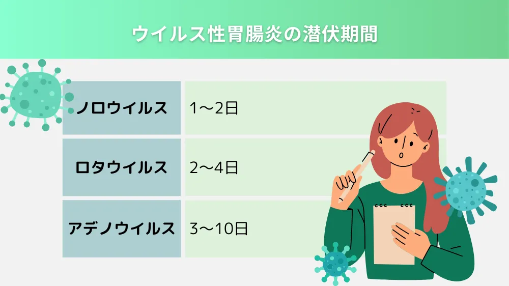 ウイルス性胃腸炎の潜伏期間