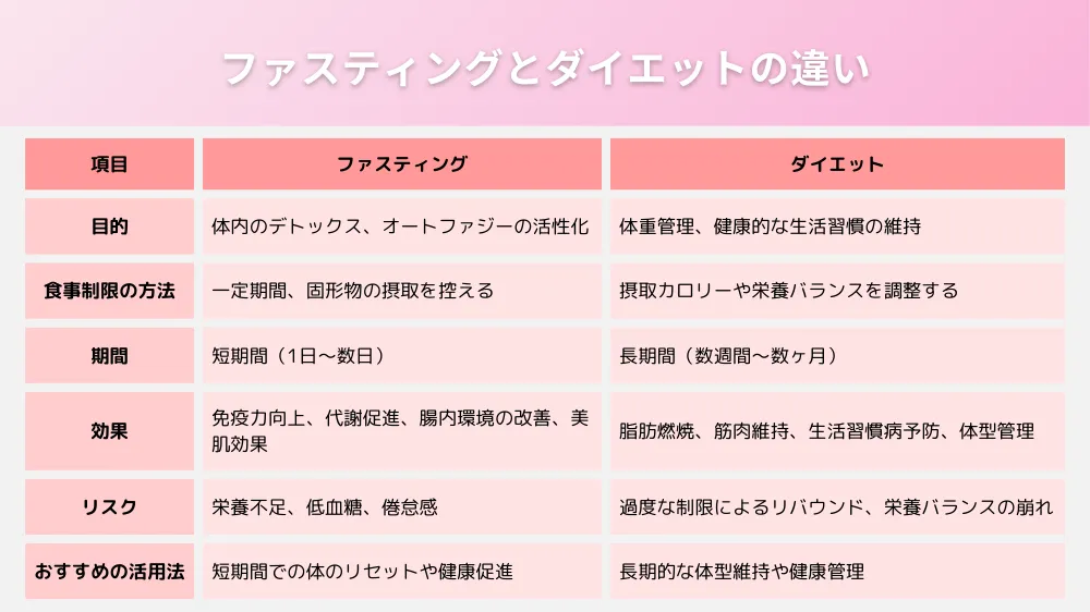 ファスティングとダイエットの違い