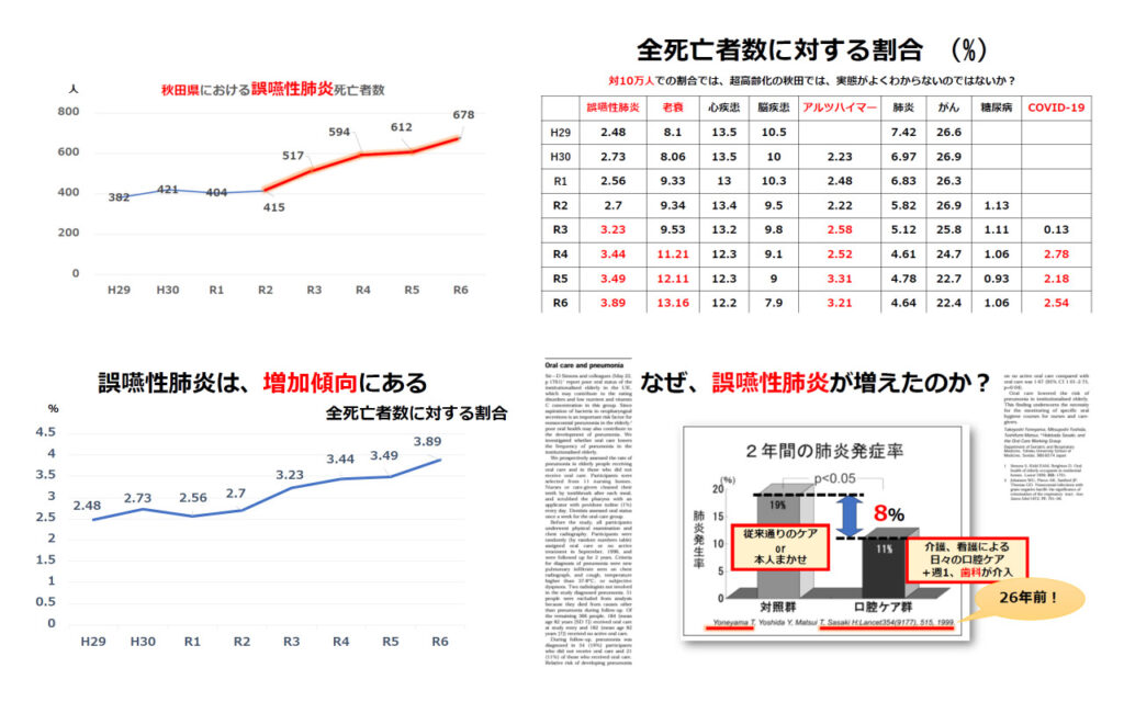 口腔ケアは肺炎予防に明確に有効であるという強力なエビデンスの表とグラフ