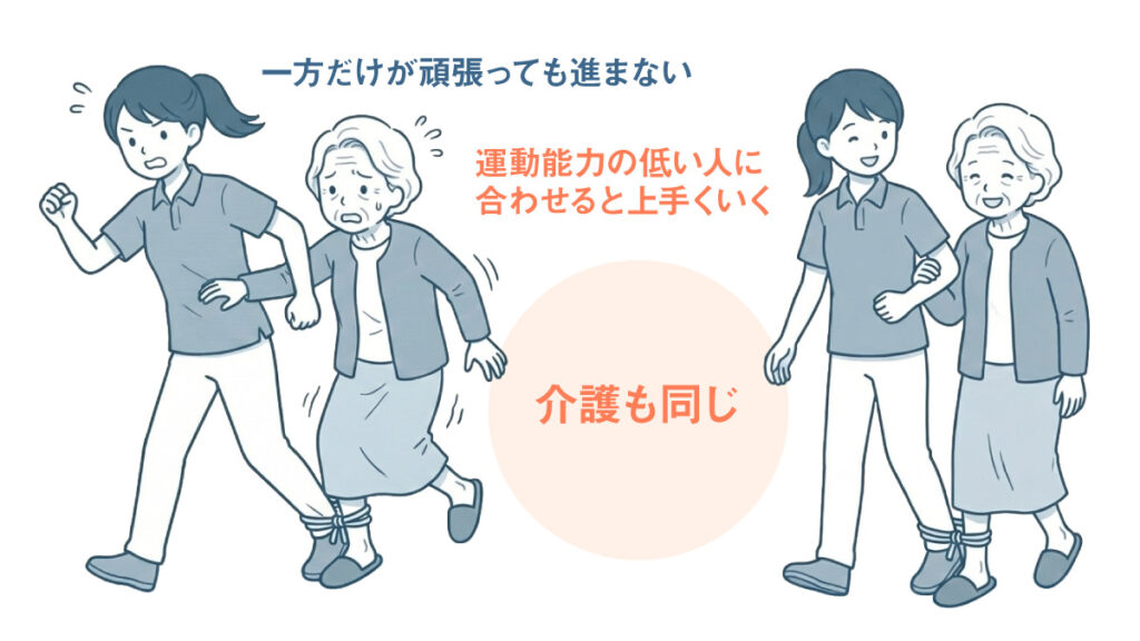 二人三脚、一方だけが頑張っても進まない。運動能力の低い人に合わせると上手くいく：介護も同じ