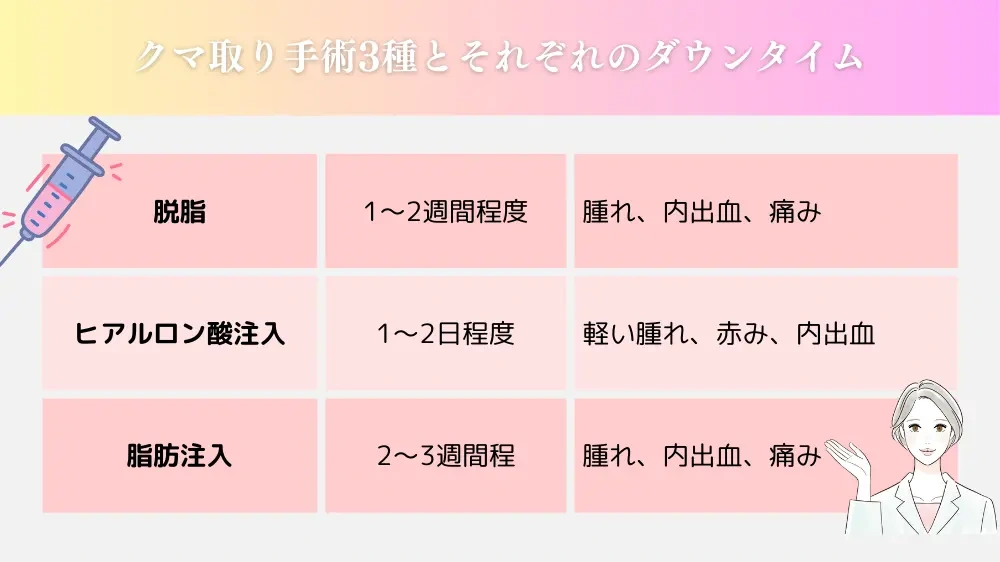 クマ取り手術の種類と特徴