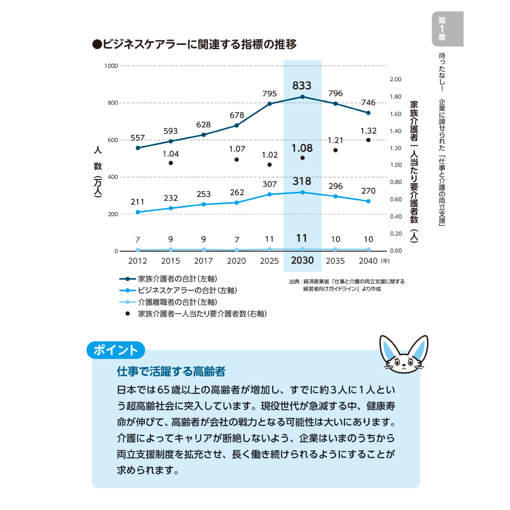 ビジネスケアラーを支える両立支援ガイド ビジネスケアラーに関連する指標の推移