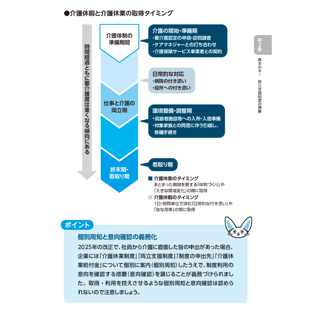 ビジネスケアラーを支える両立支援ガイド 介護休暇と介護休業の取得タイミング