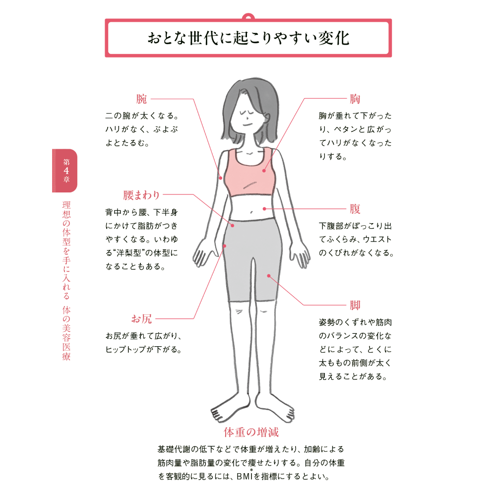 美しさは、再生する。 第4章 理想の体型を手に入れる 体の美容医療 おとな世代に起こりやすい変化
