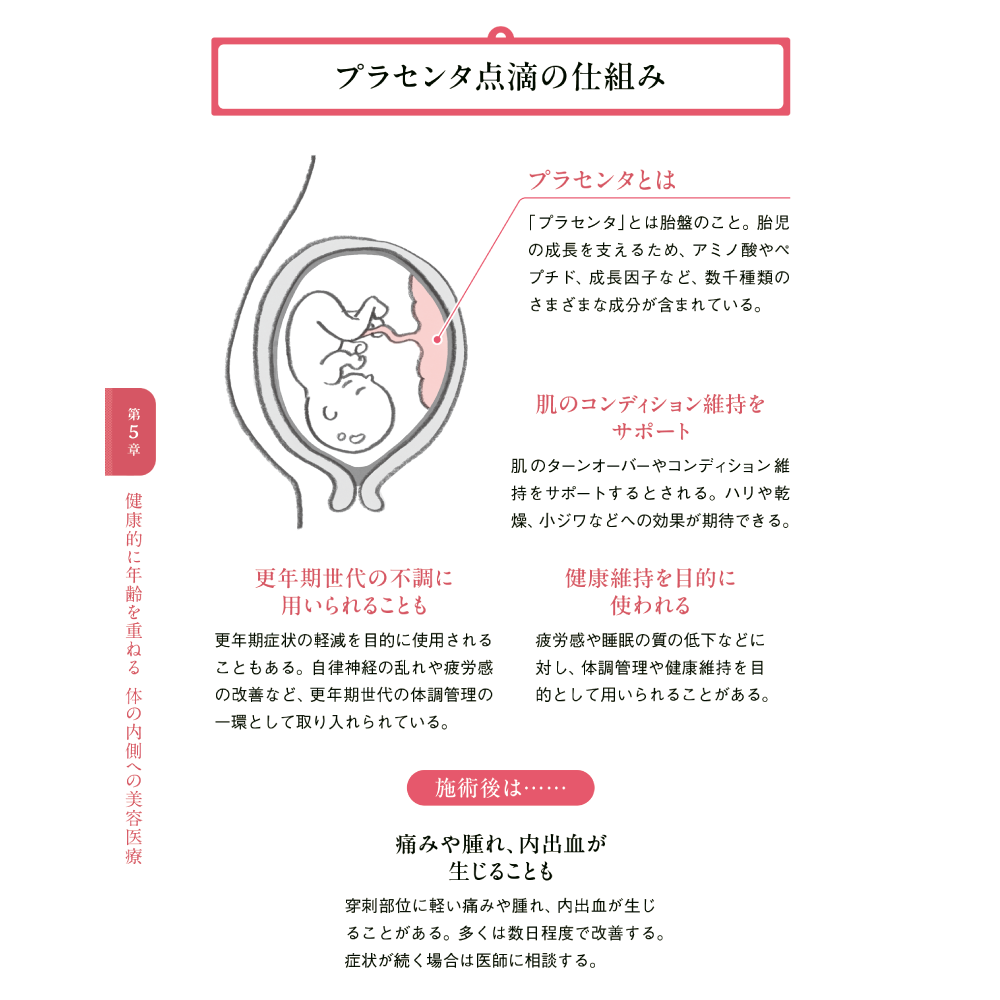 美しさは、再生する。 第5章 健康的に年齢を重ねる 体の内側への美容医療 プラセンタ点滴の仕組み