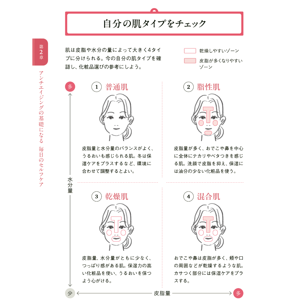 美しさは、再生する。 第2章 アンチエイジングの基礎になる 毎日のセルフケア 自分の肌タイプをチェック