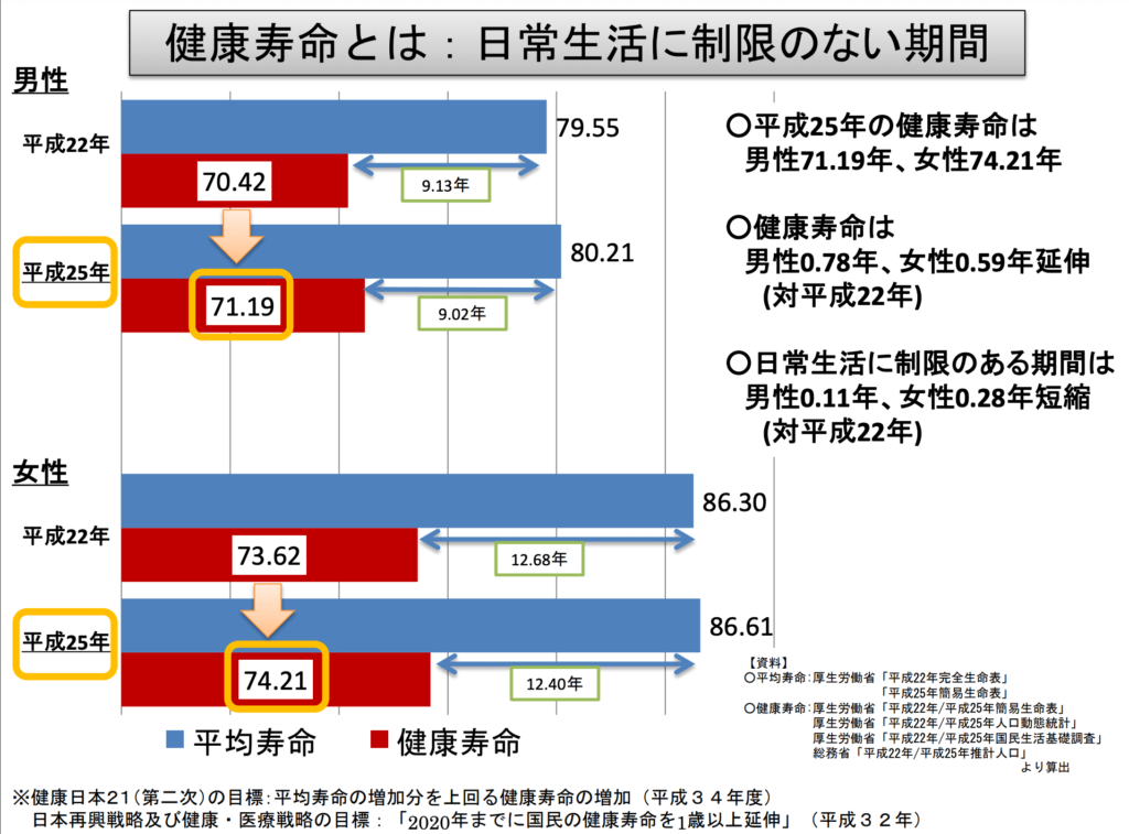 平均健康寿命