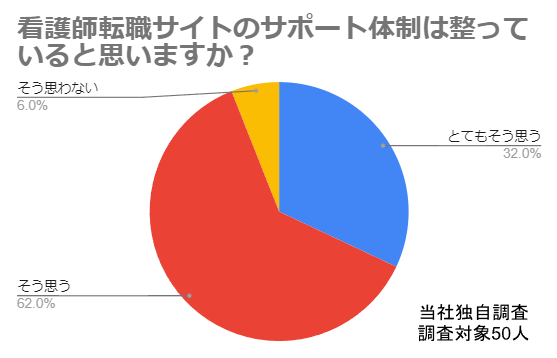 看護師転職