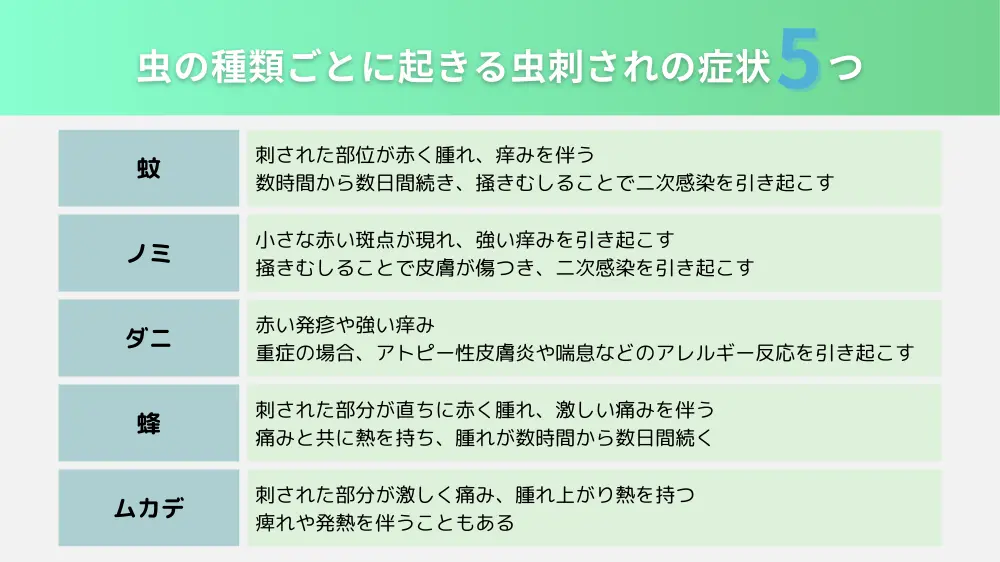 虫の種類ごとに起きる虫刺されの症状