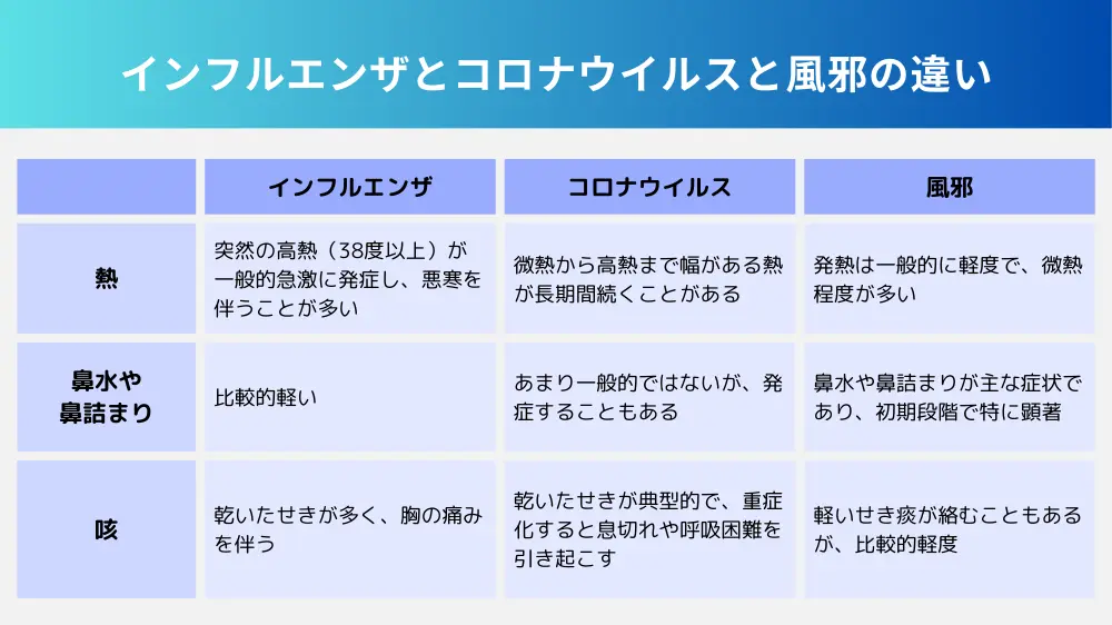 インフルエンザとコロナウイルス、風邪の症状の違い