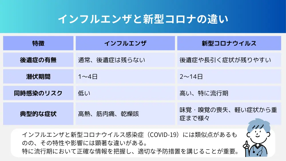 インフルエンザと新型コロナの違い