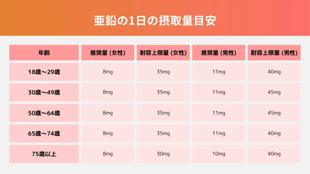 亜鉛の1日の摂取量目安