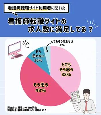 弊社独自調査 看護師転職アンケ-ト 求人数