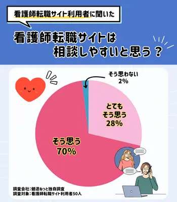 弊社独自調査 看護師転職アンケ-ト 相談