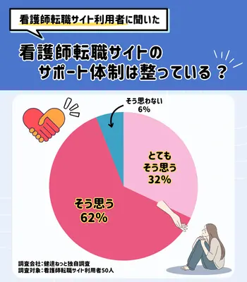 弊社独自調査 看護師転職アンケ-ト サポート体制