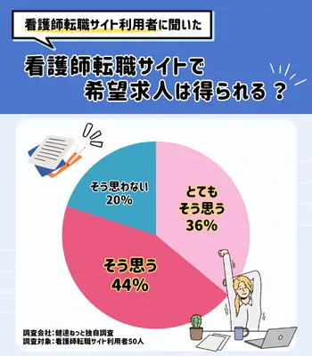弊社独自調査 看護師転職アンケ-ト 希望求人