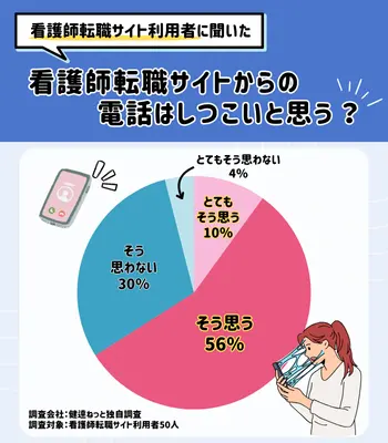 弊社独自調査 看護師転職アンケ-ト 電話