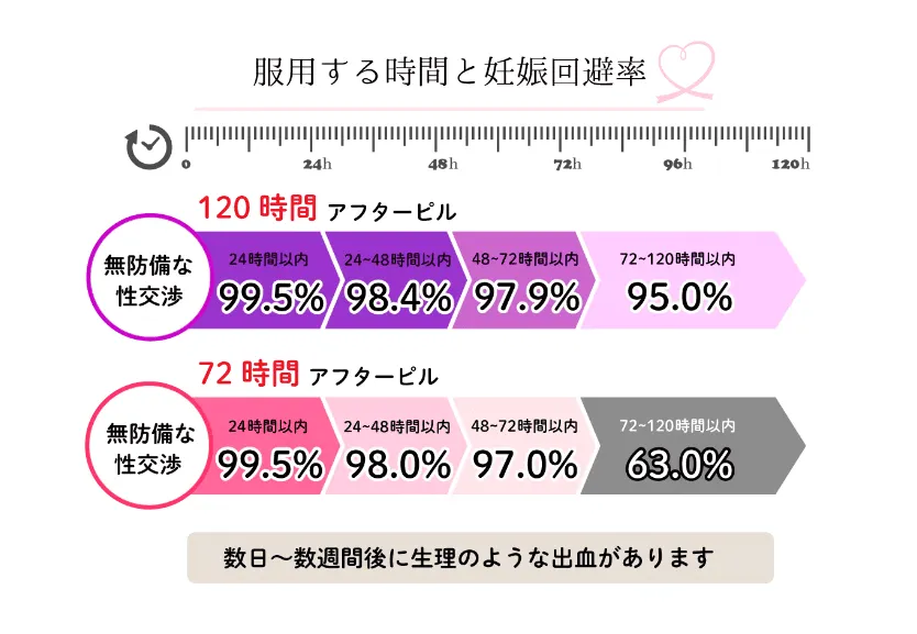 服用する時間と妊娠回避率のグラフ