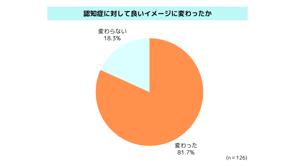 【認知症・介護に対するアンケート調査結果（20代～70代）】